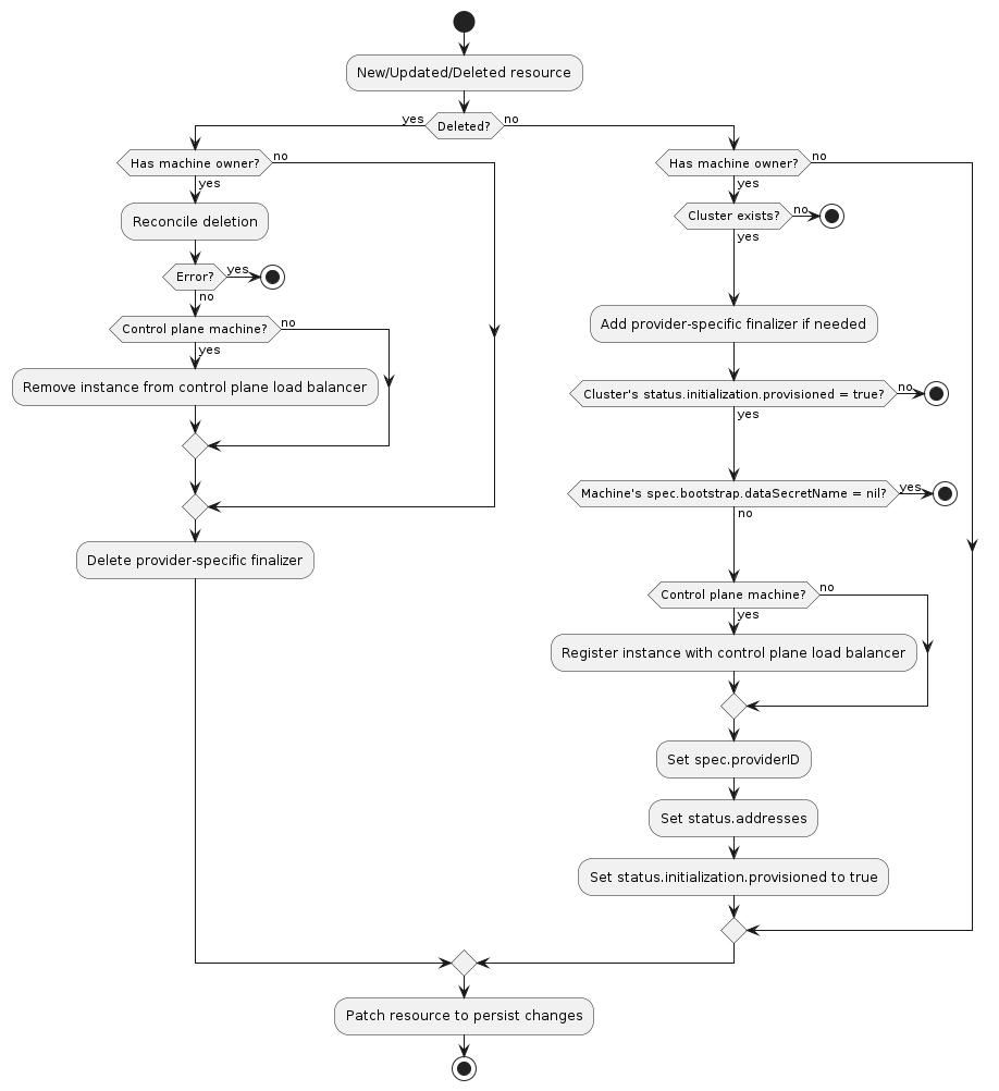 Machine infrastructure provider activity diagram
